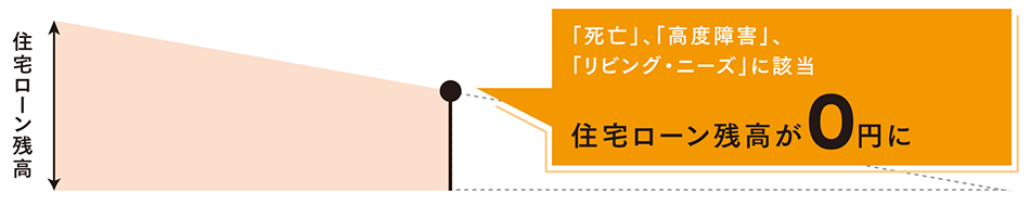 住宅ローン残高：「死亡」、「高度障害状態」に該当、または「余命が6か月以内」と判断。住宅ローン残高が0円に