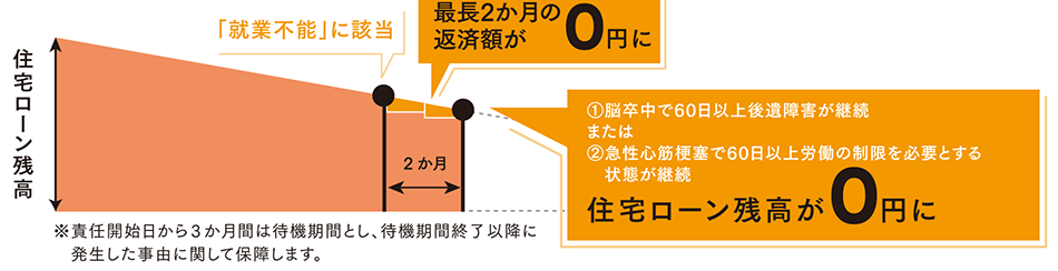 住宅ローン残高：病気やケガで就業不能状態　最長2か月の返済額が0円に