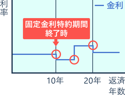 元利均等返済イメージ