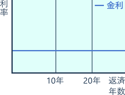 元金均等返済イメージ