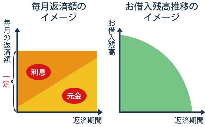 元利均等返済イメージ