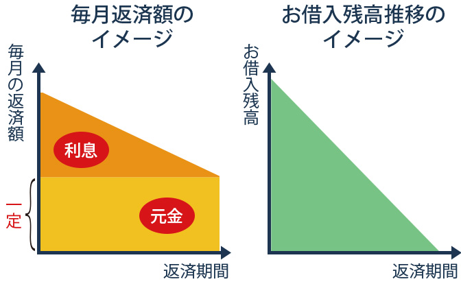 元金均等返済イメージ