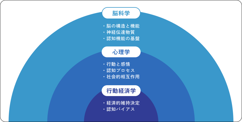 脳科学・心理学・行動経済学の関係を示す図