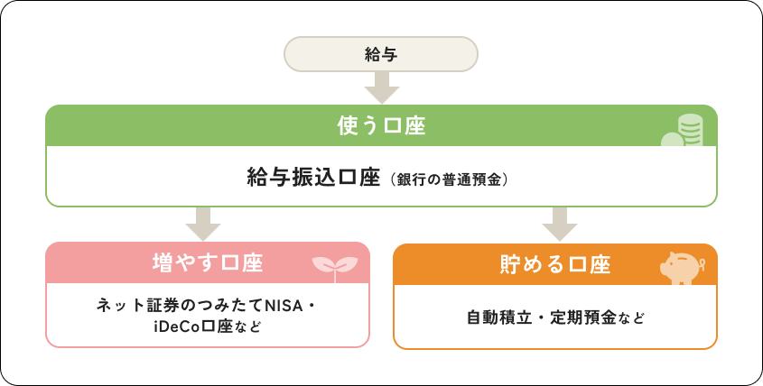 給与を「使う口座」「増やす口座」「貯める口座」に分ける3口座ルールの図