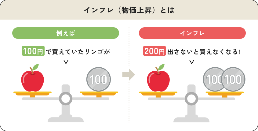 100円で買えていたリンゴがインフレ後は200円必要になる例を示す図
