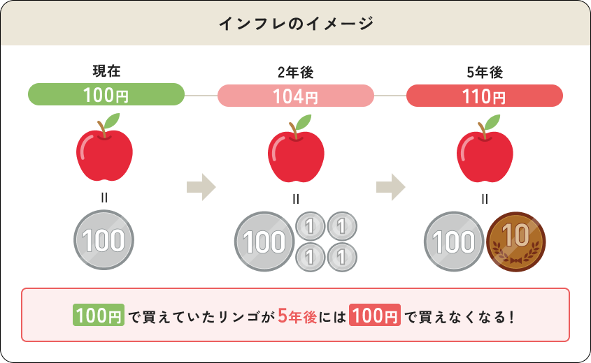 年2%のインフレで100円のリンゴが2年後104円、5年後110円になるイメージ図