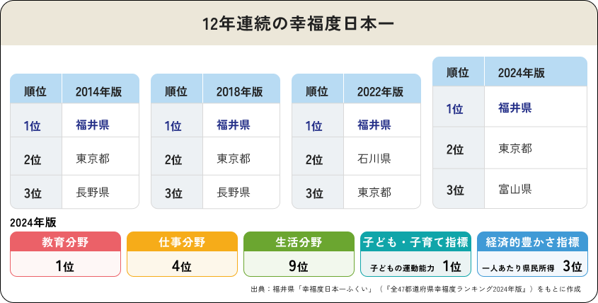 12年連続の幸福度日本一 福井県の幸福度ランキングと2024年版の分野別順位を示す図