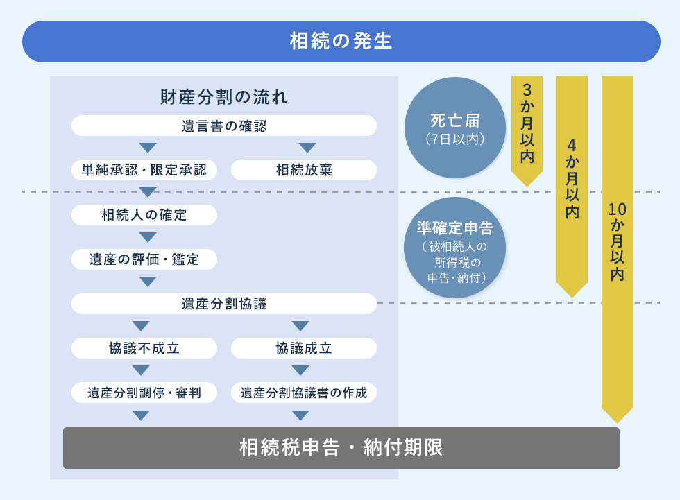 相続の流れの図