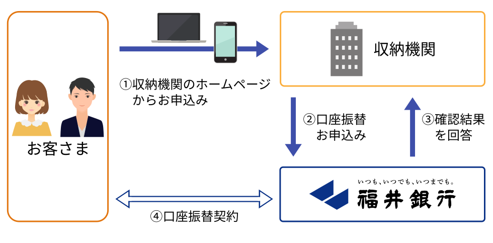 Web口座振替受付サービスイメージ