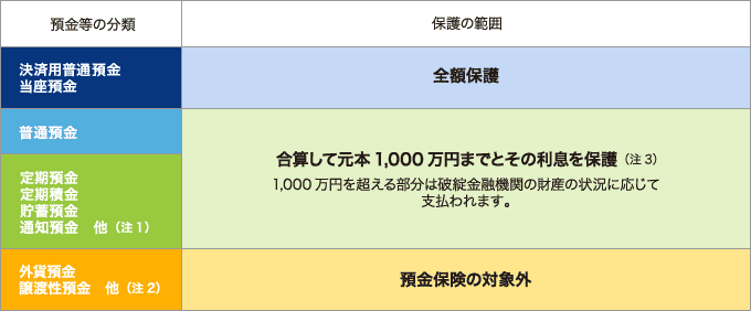 決済用普通預金および当座預金は全額保護されます。普通預金および定期預金、定期積金、貯蓄預金、通知預金他は1つの金融機関の対象預金をすべて名寄せ合算して元本1,000万円までとその利息が保護され、1,000万円を超える部分は破綻金融機関の財産の状況に応じて支払われます。外貨預金および譲渡性預金は預金保険の対象外です。