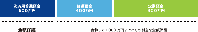 決済用普通預金は全額保護されます。普通預金および定期預金は合算して1,000万円までとその利息が全額保護されます。